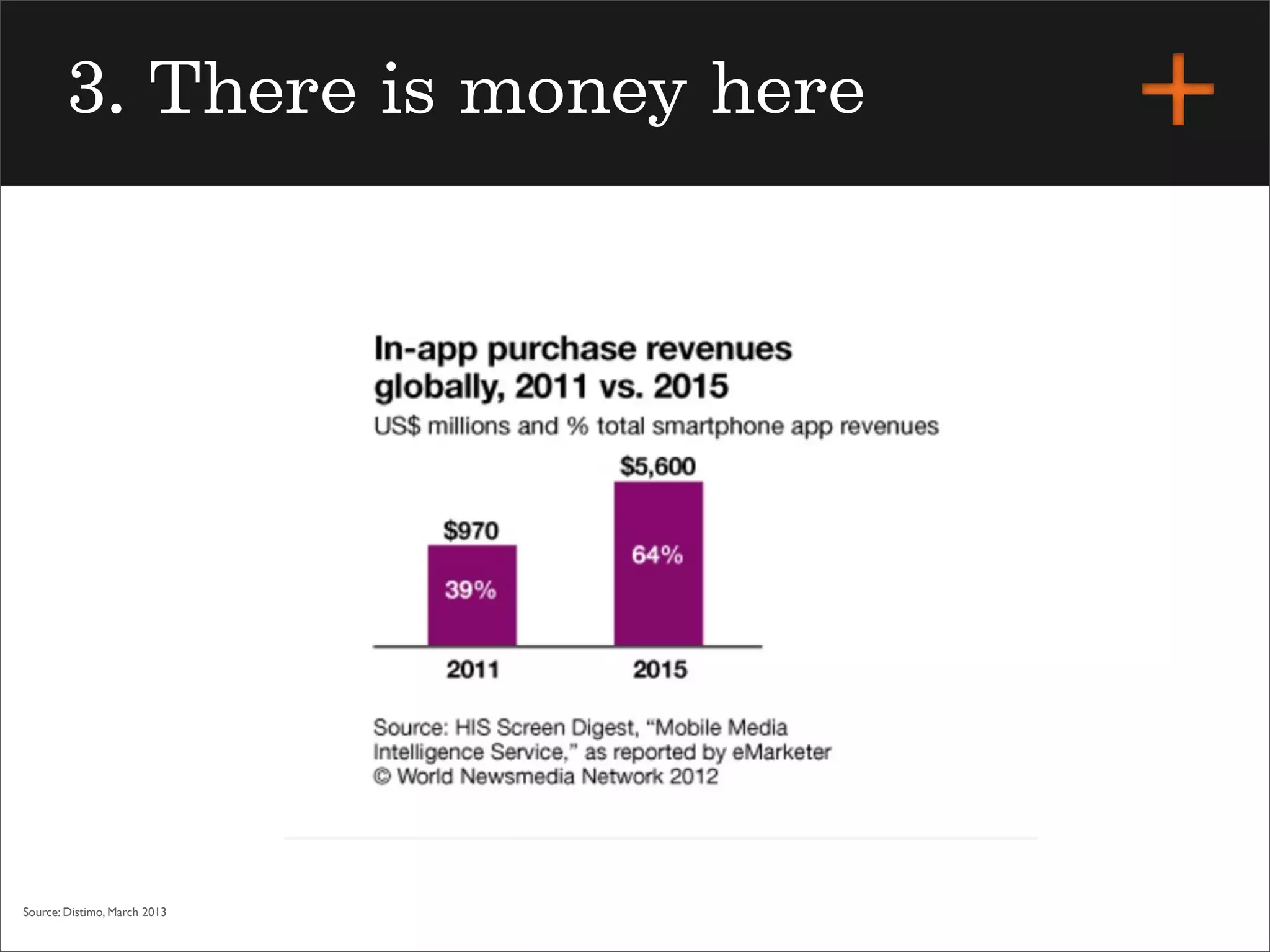 3. There is money here
Source: Distimo, March 2013
 