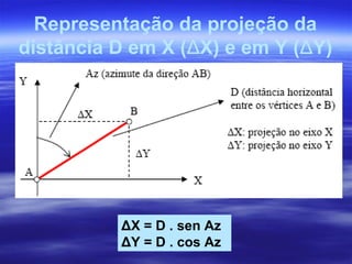 Representação da projeção da
distância D em X (ΔX) e em Y (ΔY)
ΔX = D . sen Az
ΔY = D . cos Az
 