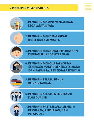 7. Pemimpin pasti selalu memiliki 	
	 persiapan, persiapan, dan 					
	 persiapan.
1. Pemimpin mampu menjadikan
	 segalanya nyata
2. Pemimpin mendengarkan 				
	 dulu, baru memimpin
3. Pemimpin menjawab pertanyaan 		
	 dengan jelas dan terarah
5. Pemimpin selalu penuh 							
	 keingintahuan
6. Pemimpin selalu mendengar 			
	 dari dua sisi
7 Prinsip Pemimpin Sukses
4. Pemimpin menguasai visinya
sehingga mampu bekerja di mana
dan kapan saja di segala kondisi
 