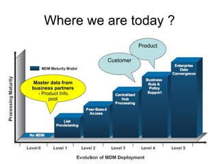 Where we are today ? Product Customer Master data from business partners - Product Info. pool 