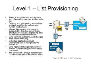 Level 1 – List Provisioning There is no systematic and rigorous way of ensuring changes to the master list. Defining and maintaining master lists involves significant meetings and human involvement. Master data access and usage is supported by the data owner team. This typically includes explaining data file formats and content details. Data conflicts, deletions, and changes are handled manually. Individual applications must understand how to navigate to the master list. Data rigor and change management are still considered application-based processes. The steps aren’t always apparent (or communicated) to external data users. 