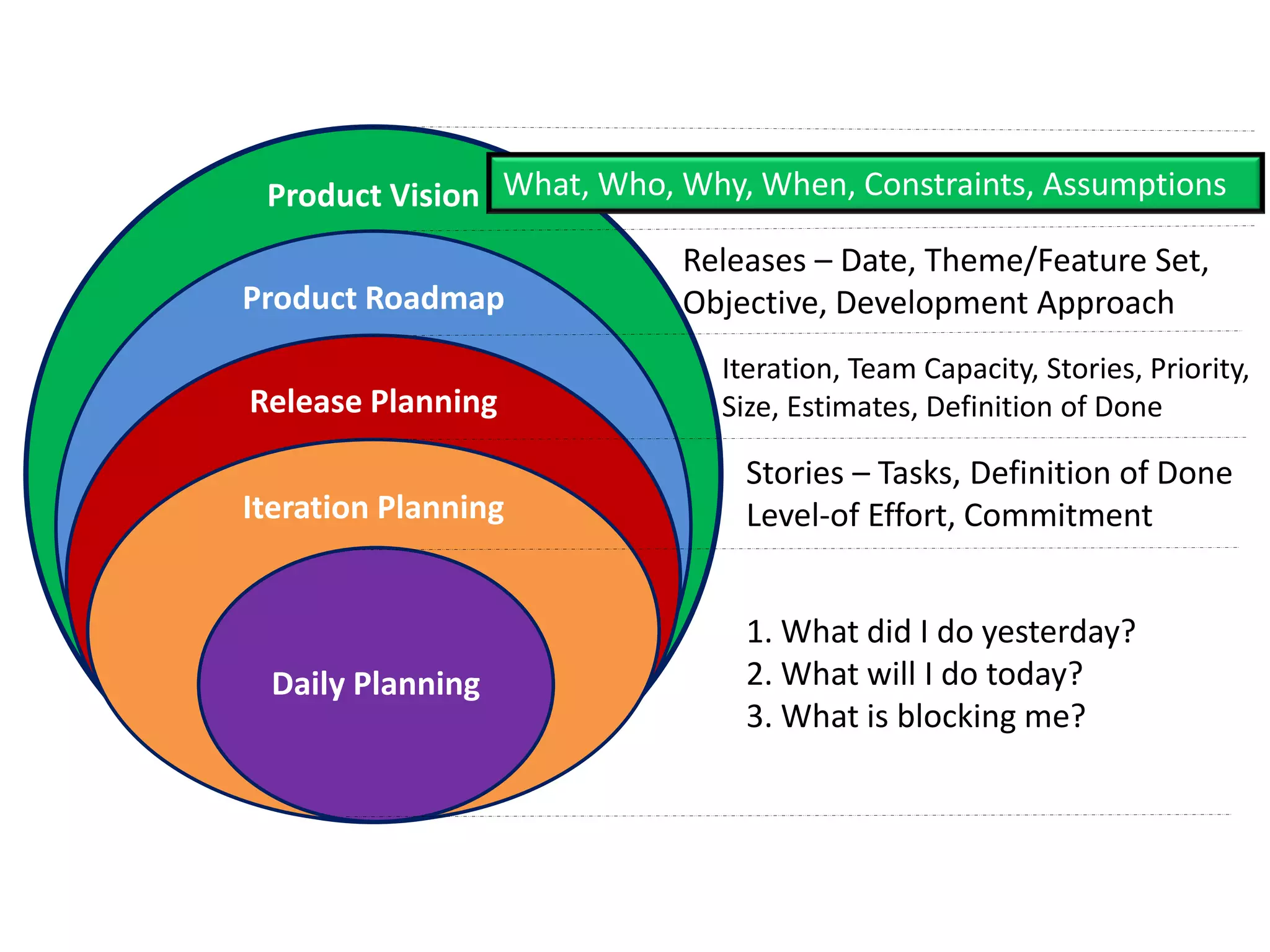 Product Vision What, Who, Why, When, Constraints, Assumptions
                           Releases – Date, Theme/Feature Set,
Product Roadmap            Objective, Development Approach
                             Iteration, Team Capacity, Stories, Priority,
Release Planning             Size, Estimates, Definition of Done

                               Stories – Tasks, Definition of Done
Iteration Planning             Level-of Effort, Commitment


                               1. What did I do yesterday?
 Daily Planning                2. What will I do today?
                               3. What is blocking me?
 