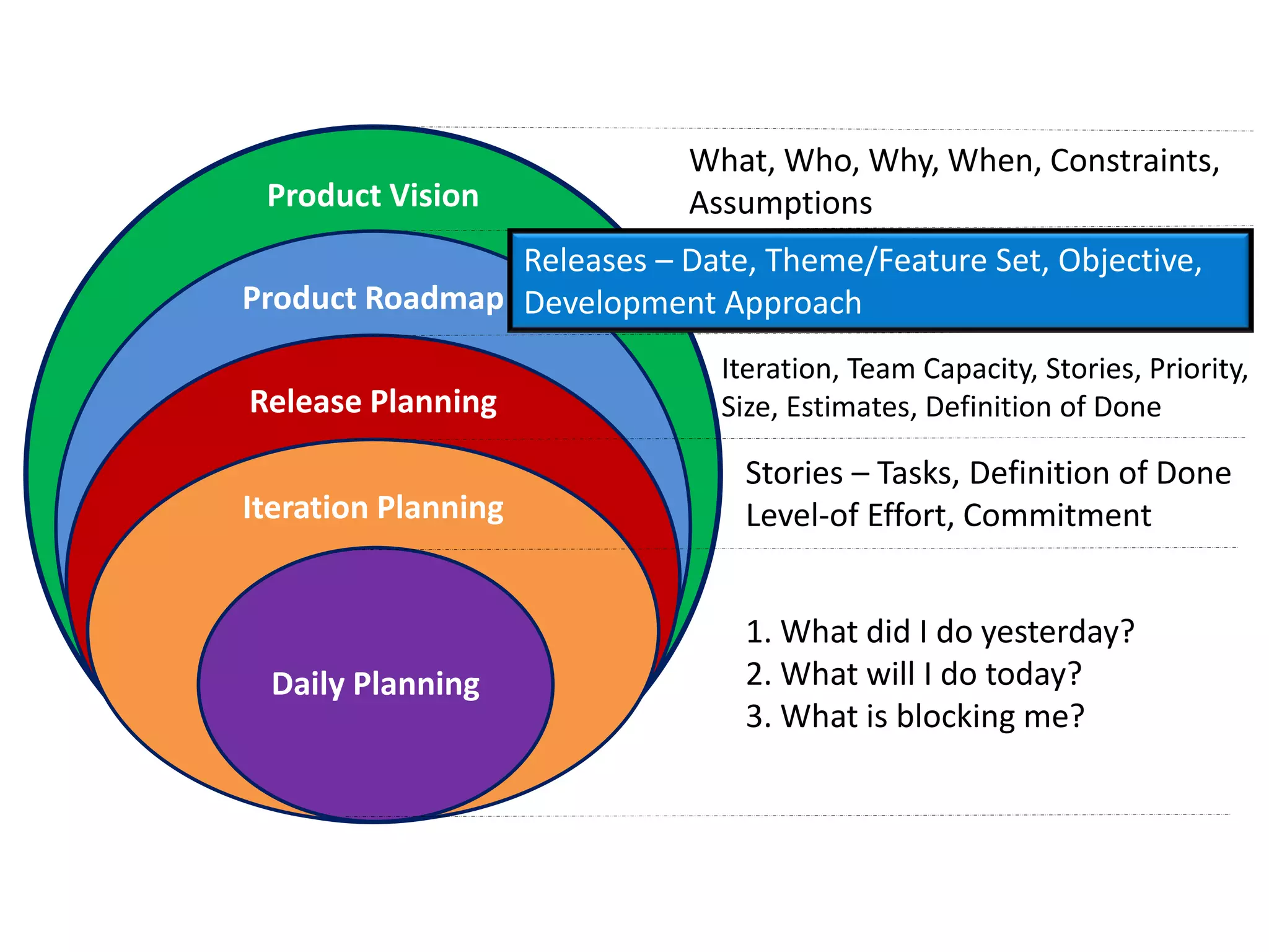 What, Who, Why, When, Constraints,
 Product Vision             Assumptions
                Releases – Date, Theme/Feature Set, Objective,
Product Roadmap Development Approach
                              Iteration, Team Capacity, Stories, Priority,
Release Planning              Size, Estimates, Definition of Done

                                Stories – Tasks, Definition of Done
Iteration Planning              Level-of Effort, Commitment


                                1. What did I do yesterday?
 Daily Planning                 2. What will I do today?
                                3. What is blocking me?
 