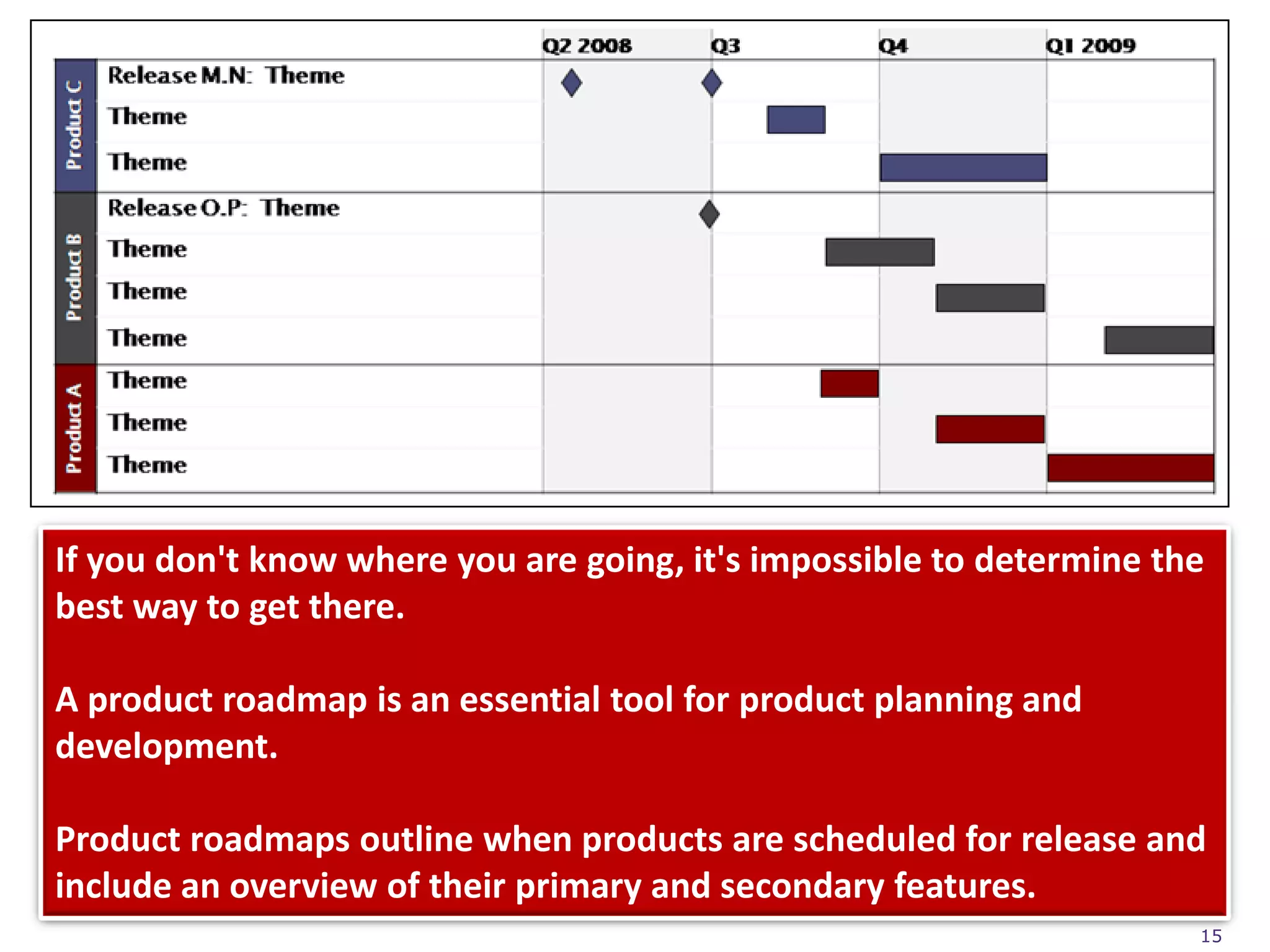 If you don't know where you are going, it's impossible to determine the
best way to get there.

A product roadmap is an essential tool for product planning and
development.

Product roadmaps outline when products are scheduled for release and
include an overview of their primary and secondary features.
                                                                      15
 