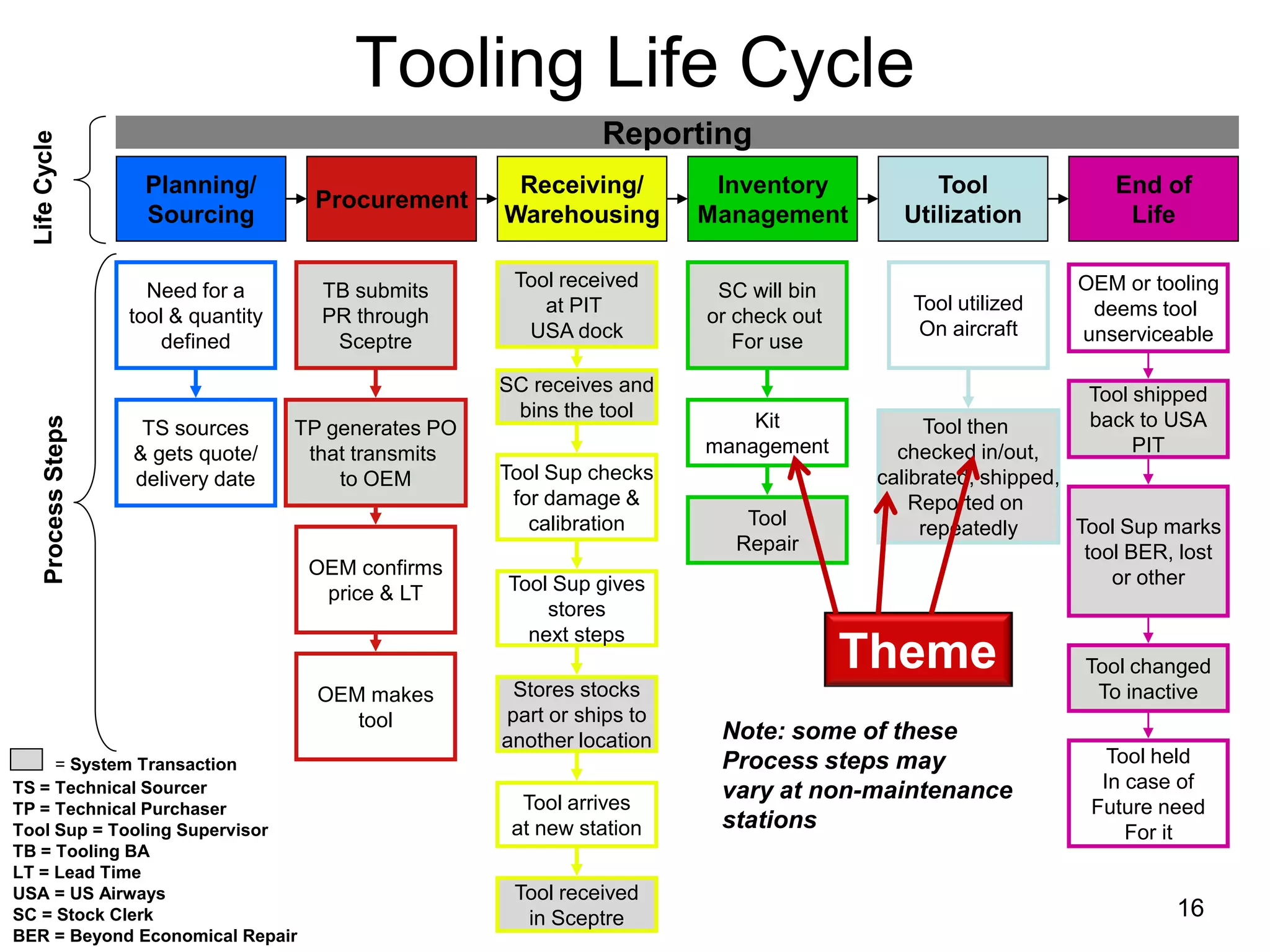 Tooling Life Cycle
                                                                    Reporting
  Life Cycle




                       Planning/                           Receiving/         Inventory           Tool               End of
                                         Procurement
                       Sourcing                           Warehousing        Management        Utilization            Life

                                                           Tool received                                          OEM or tooling
                        Need for a        TB submits                          SC will bin
                                                              at PIT                            Tool utilized      deems tool
                      tool & quantity     PR through                         or check out
                                                            USA dock                             On aircraft      unserviceable
                          defined          Sceptre                              For use

                                                          SC receives and                                          Tool shipped
                                                           bins the tool         Kit                               back to USA
      Process Steps




                       TS sources       TP generates PO                                            Tool then
                      & gets quote/      that transmits                      management        checked in/out,          PIT
                      delivery date         to OEM        Tool Sup checks                    calibrated, shipped,
                                                           for damage &                          Reported on
                                                             calibration         Tool             repeatedly      Tool Sup marks
                                                                                Repair                             tool BER, lost
                                         OEM confirms                                                                 or other
                                          price & LT      Tool Sup gives
                                                              stores
                                                            next steps
                                                                                            Theme                 Tool changed
                                          OEM makes        Stores stocks                                           To inactive
                                             tool         part or ships to
                                                          another location    Note: some of these
     = System Transaction                                                     Process steps may                      Tool held
TS = Technical Sourcer                                                        vary at non-maintenance               In case of
TP = Technical Purchaser                                    Tool arrives                                           Future need
Tool Sup = Tooling Supervisor                              at new station     stations                                 For it
TB = Tooling BA
LT = Lead Time
USA = US Airways                                           Tool received
SC = Stock Clerk                                            in Sceptre                                                      16
BER = Beyond Economical Repair
 