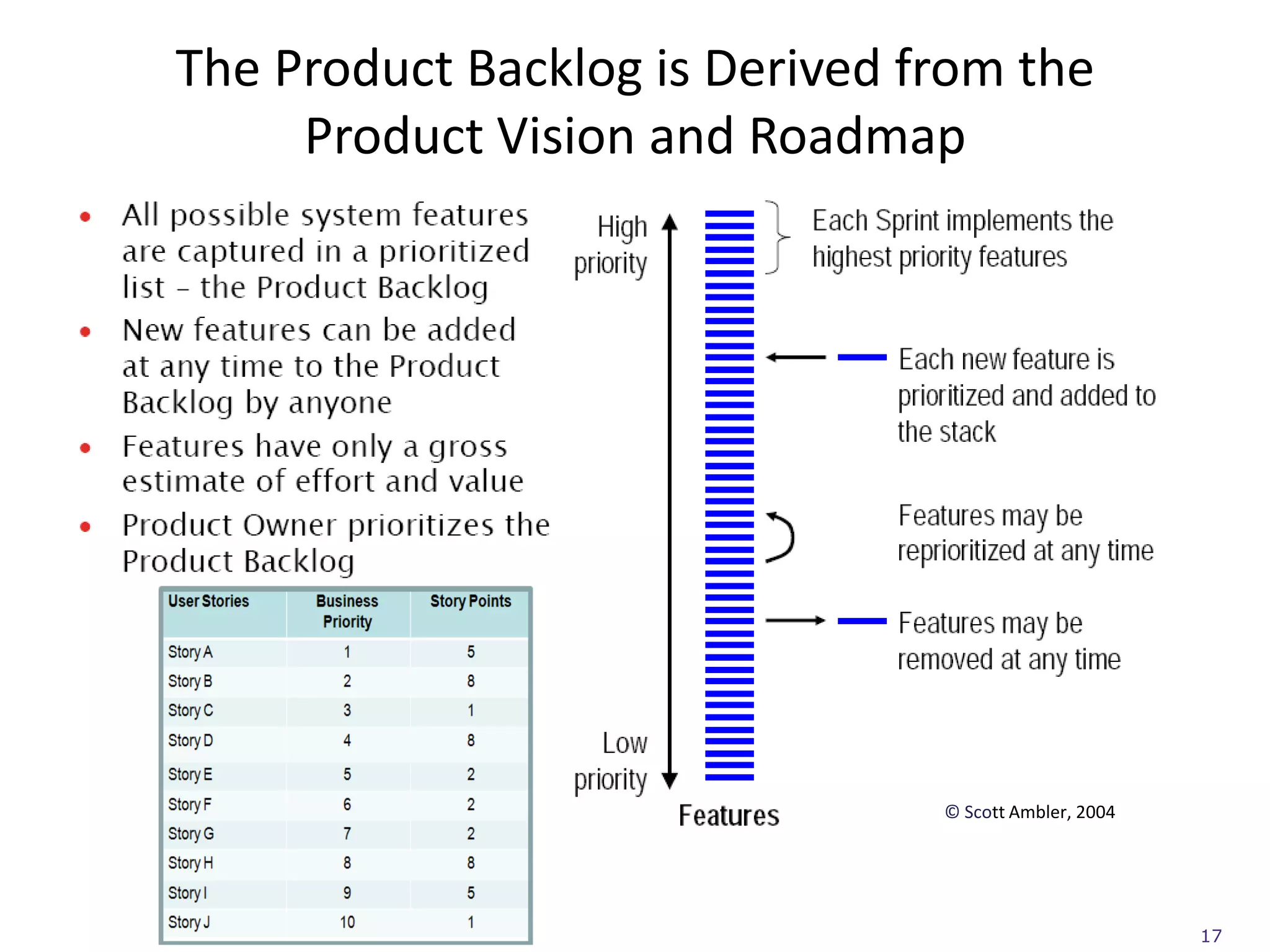 The Product Backlog is Derived from the
     Product Vision and Roadmap




                                © Scott Ambler, 2004




                                                       17
 