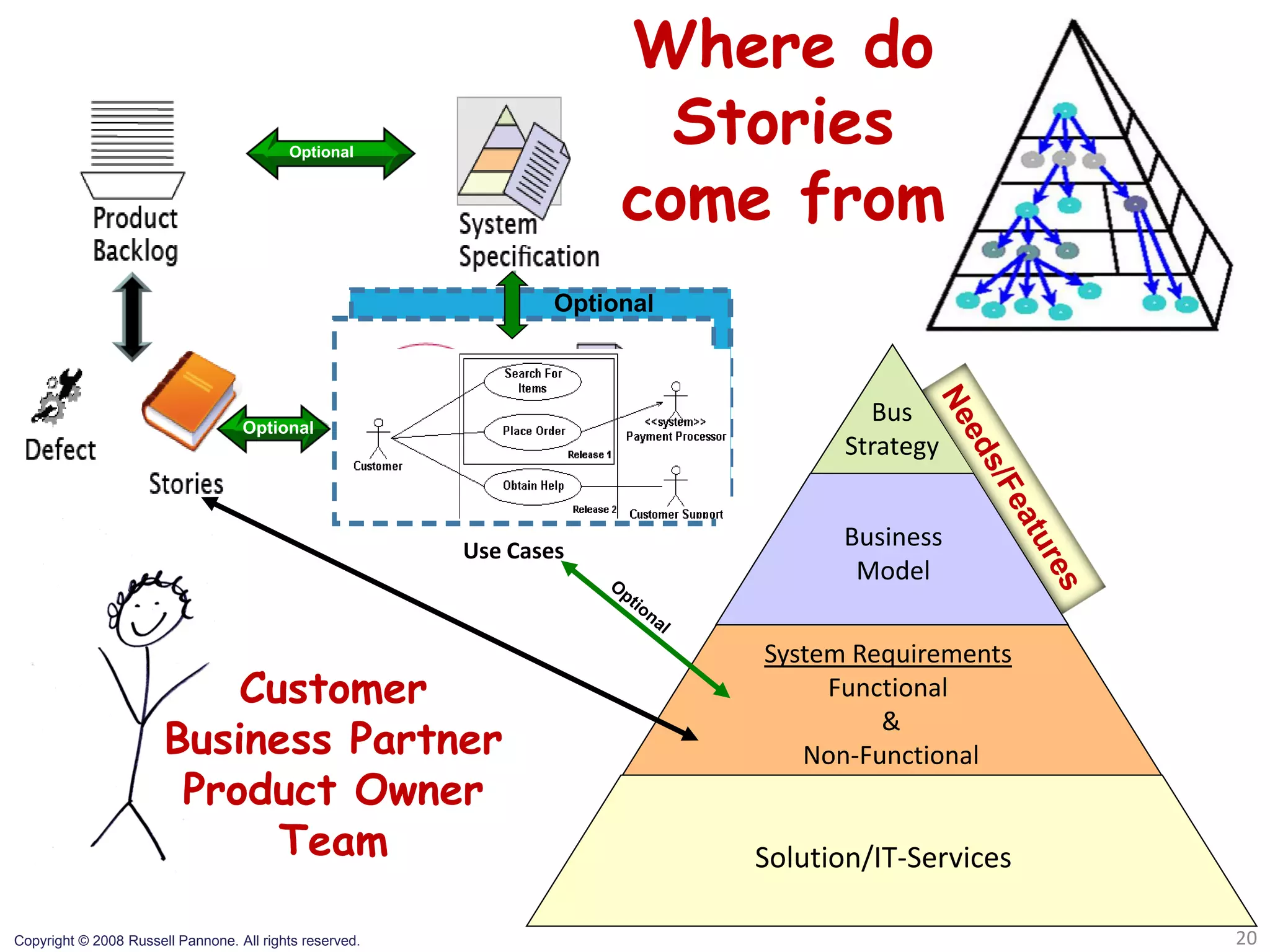 Where do
                                          Optional
                                                                        Stories
                                                                      come from
                                                                 Optional



                                   Optional
                                                                                     Bus
                                                                                   Strategy


                                                         Use Cases
                                                                                  Business
                                                                                   Model

                                                                            System Requirements
                           Customer                                              Functional

                       Business Partner
                                                                                     &
                                                                               Non-Functional
                        Product Owner
                             Team                                           Solution/IT-Services

Copyright © 2008 Russell Pannone. All rights reserved.                                             20
 