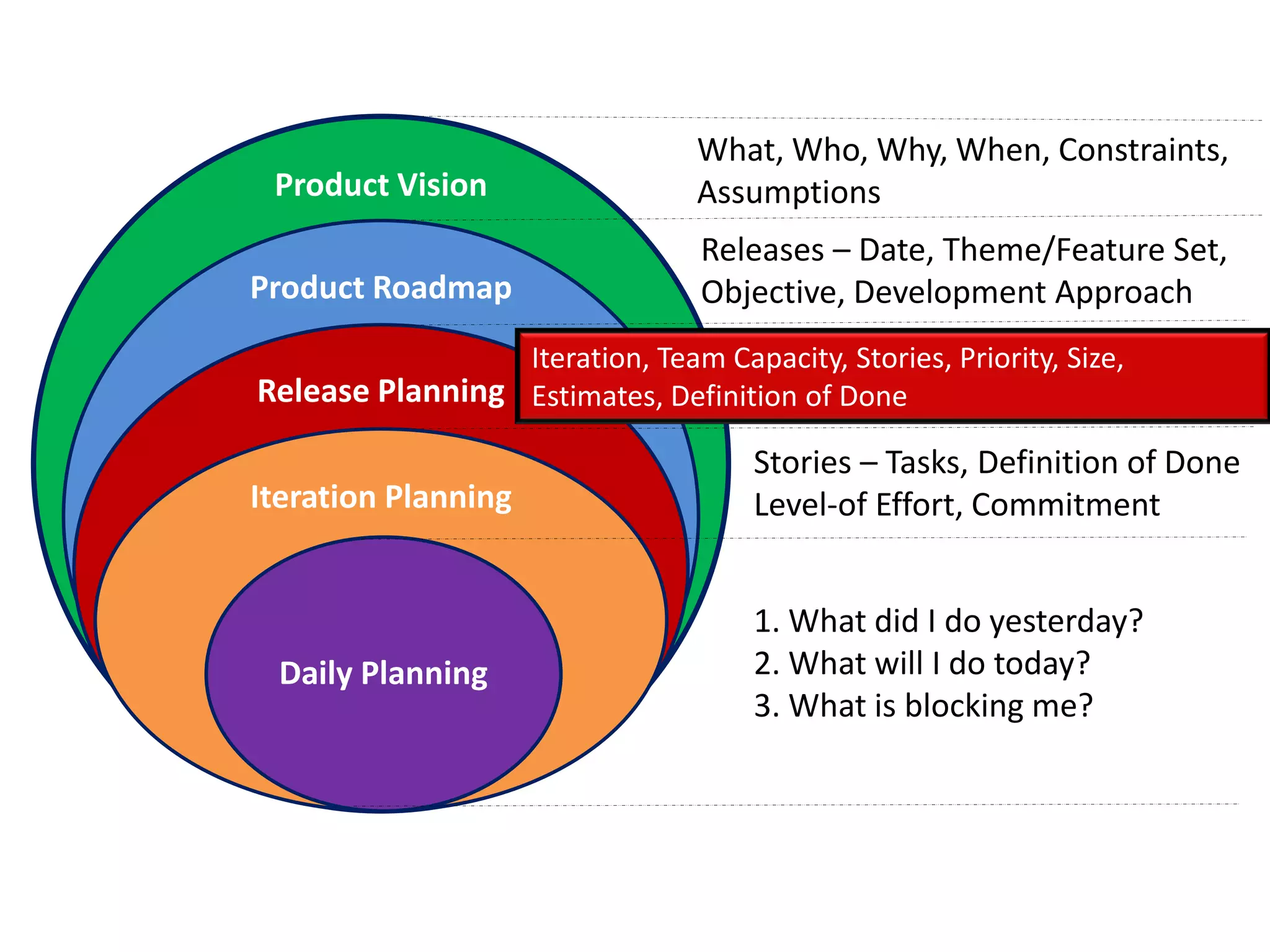 What, Who, Why, When, Constraints,
 Product Vision                  Assumptions
                                  Releases – Date, Theme/Feature Set,
Product Roadmap                   Objective, Development Approach
                 Iteration, Team Capacity, Stories, Priority, Size,
Release Planning Estimates, Definition of Done

                                      Stories – Tasks, Definition of Done
Iteration Planning                    Level-of Effort, Commitment


                                      1. What did I do yesterday?
 Daily Planning                       2. What will I do today?
                                      3. What is blocking me?
 