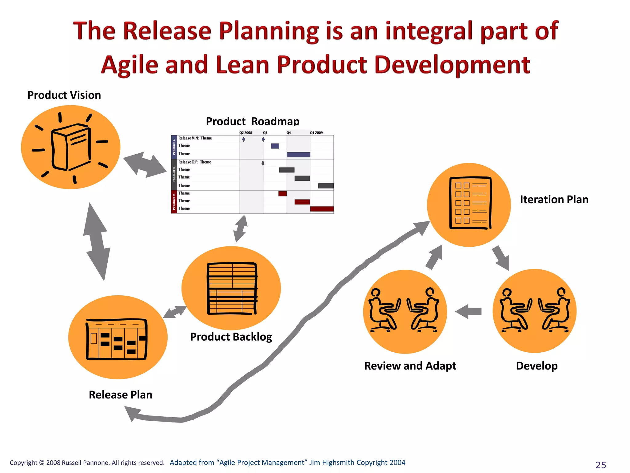 Product Vision

                                                            Product Roadmap




                                                                                                                                 Iteration Plan




                                                        Product Backlog

                                                                                                              Review and Adapt   Develop

                        Release Plan




Copyright © 2008 Russell Pannone. All rights reserved. Adapted from “Agile Project Management” Jim Highsmith Copyright 2004                       25
 