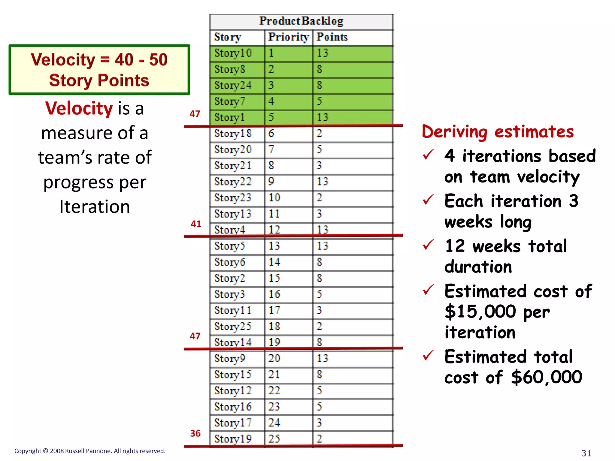Velocity is a
        measure of a                                     Deriving estimates
        team’s rate of                                    4 iterations based
         progress per                                      on team velocity
           Iteration                                      Each iteration 3
                                                           weeks long
                                                          12 weeks total
                                                           duration
                                                          Estimated cost of
                                                           $15,000 per
                                                           iteration
                                                          Estimated total
                                                           cost of $60,000



Copyright © 2008 Russell Pannone. All rights reserved.                     31
 