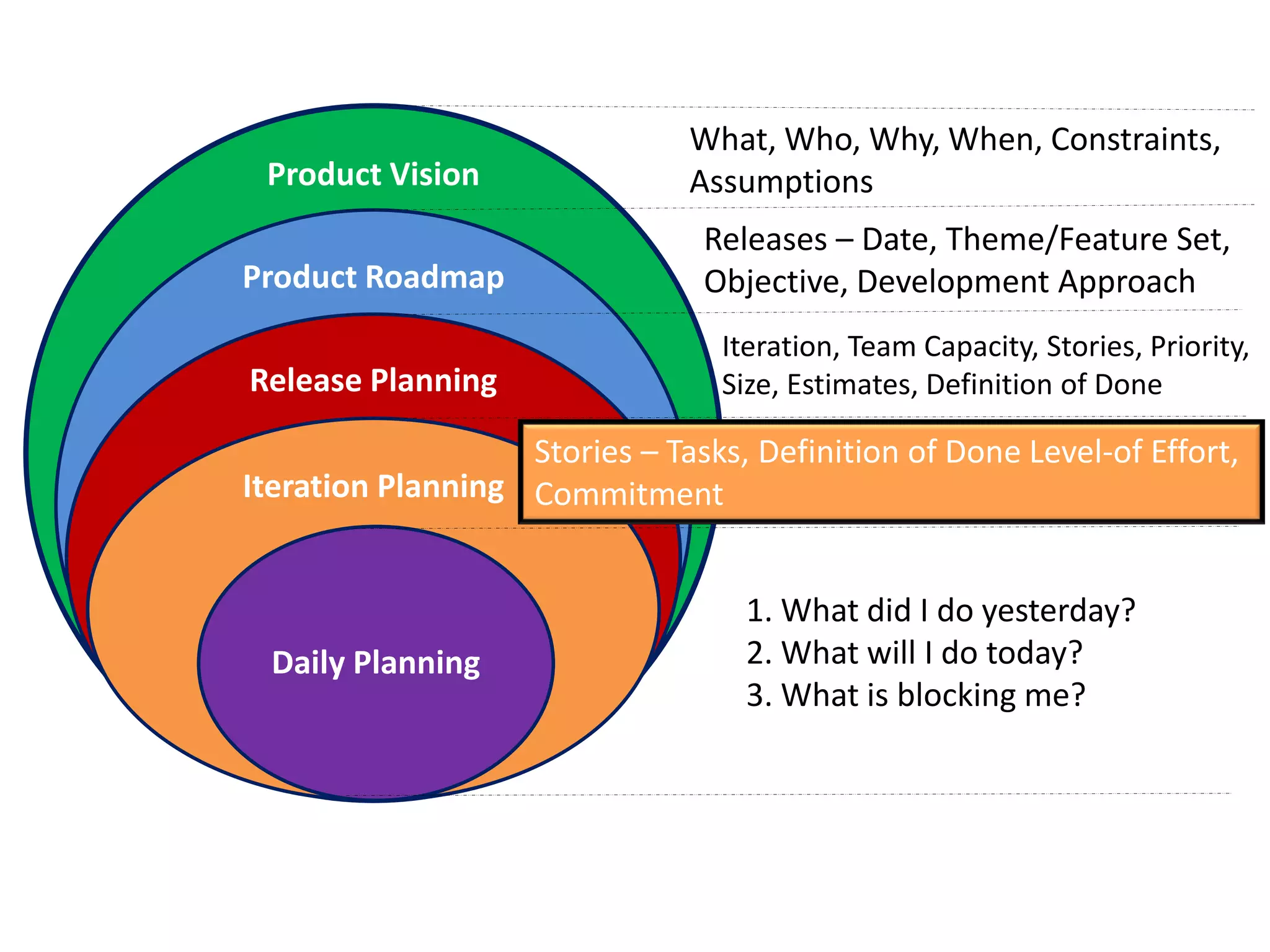 What, Who, Why, When, Constraints,
 Product Vision                Assumptions
                                Releases – Date, Theme/Feature Set,
Product Roadmap                 Objective, Development Approach
                                  Iteration, Team Capacity, Stories, Priority,
Release Planning                  Size, Estimates, Definition of Done

                   Stories – Tasks, Definition of Done Level-of Effort,
Iteration Planning Commitment


                                    1. What did I do yesterday?
  Daily Planning                    2. What will I do today?
                                    3. What is blocking me?
 