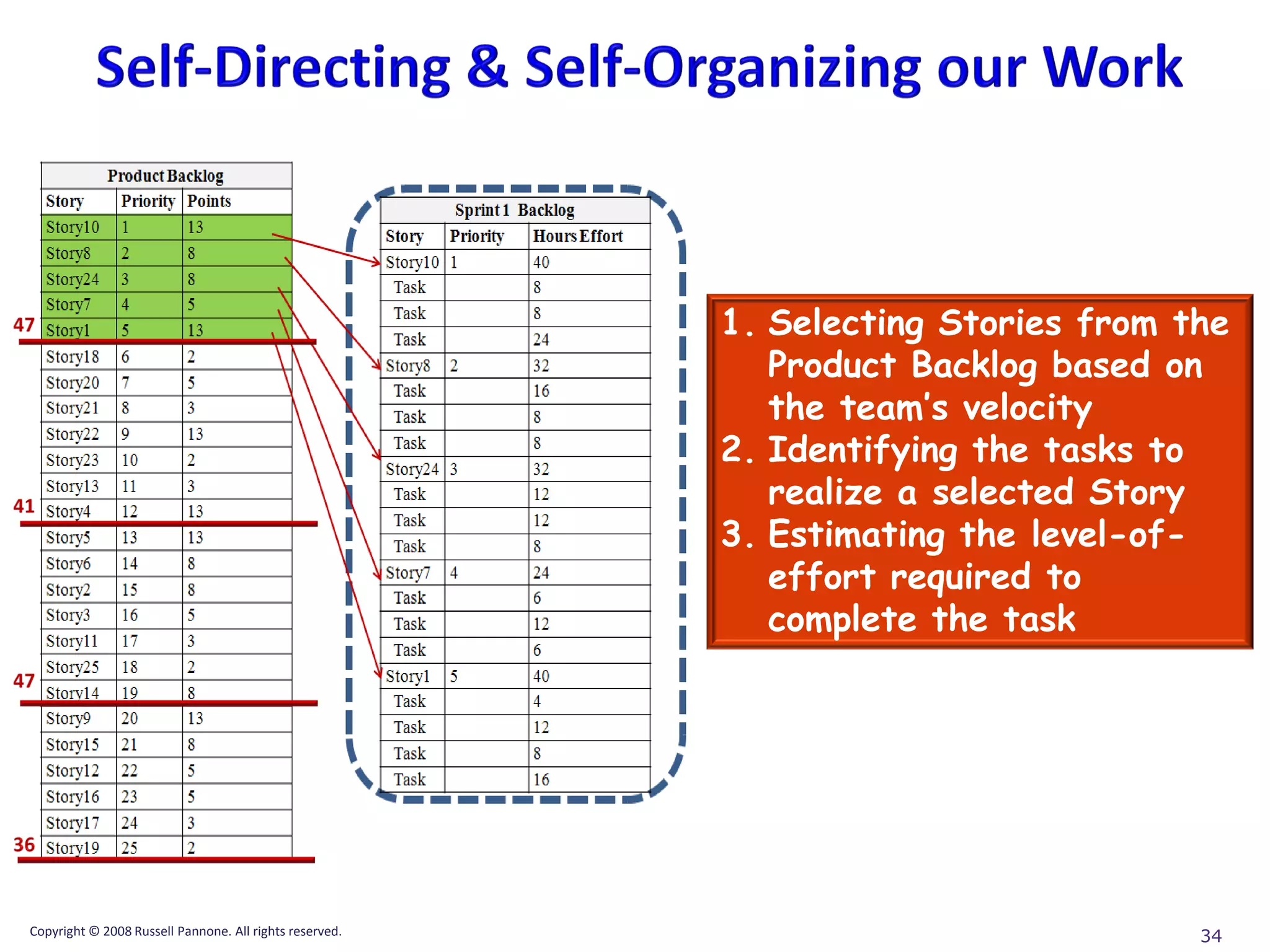 1. Selecting Stories from the
                                                            Product Backlog based on
                                                            the team’s velocity
                                                         2. Identifying the tasks to
                                                            realize a selected Story
                                                         3. Estimating the level-of-
                                                            effort required to
                                                            complete the task




Copyright © 2008 Russell Pannone. All rights reserved.                              34
 