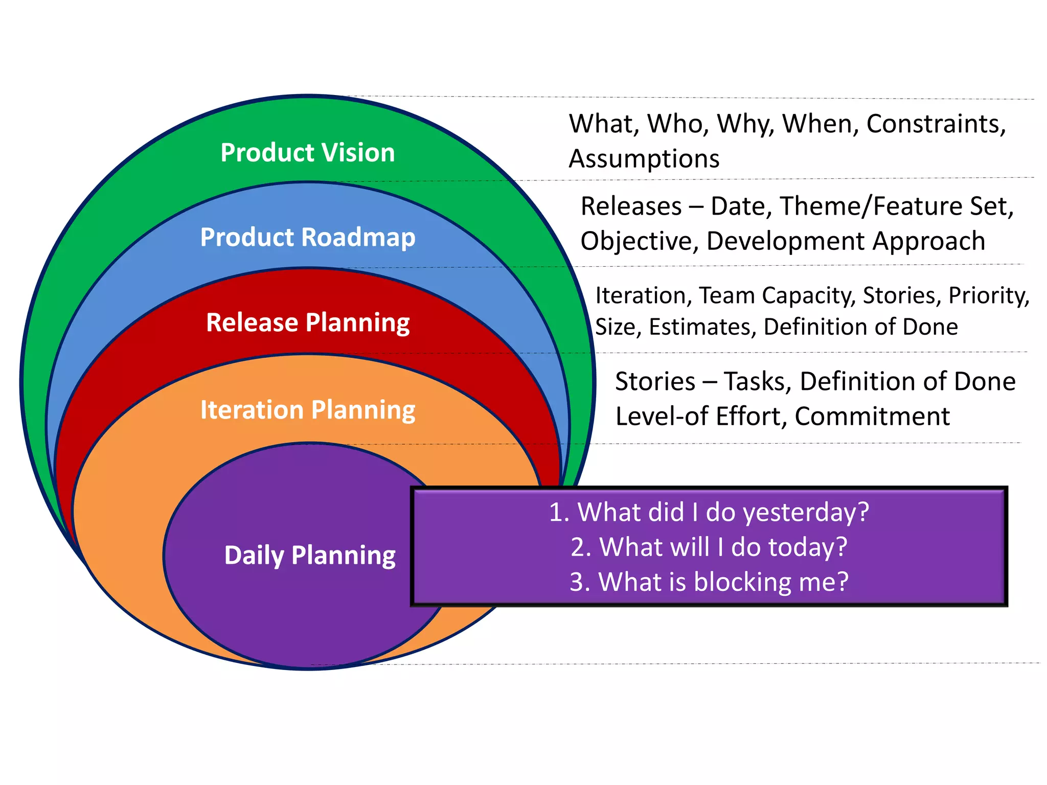 What, Who, Why, When, Constraints,
 Product Vision       Assumptions
                       Releases – Date, Theme/Feature Set,
Product Roadmap        Objective, Development Approach
                        Iteration, Team Capacity, Stories, Priority,
Release Planning        Size, Estimates, Definition of Done

                          Stories – Tasks, Definition of Done
Iteration Planning        Level-of Effort, Commitment


                     1. What did I do yesterday?
 Daily Planning        2. What will I do today?
                       3. What is blocking me?
 