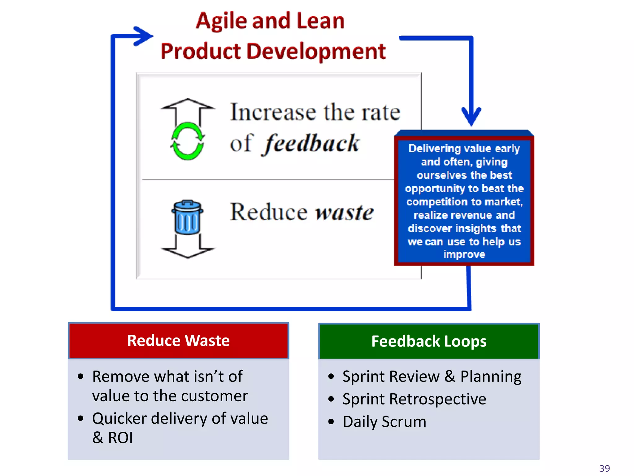 Reduce Waste                Feedback Loops
• Remove what isn’t of        • Sprint Review & Planning
  value to the customer       • Sprint Retrospective
• Quicker delivery of value   • Daily Scrum
  & ROI
                                                           39
 