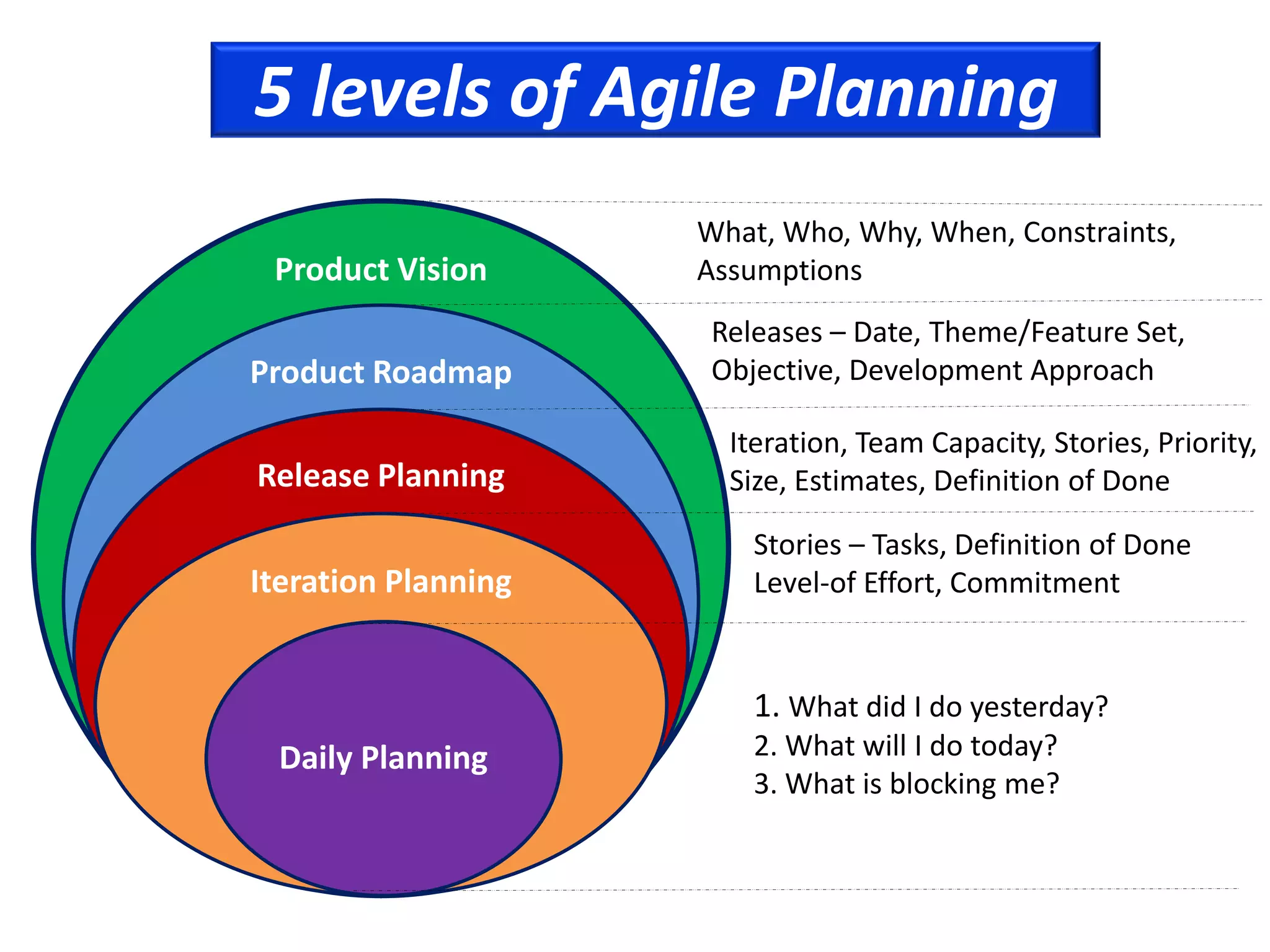 5 levels of Agile Planning
                     What, Who, Why, When, Constraints,
 Product Vision      Assumptions
                      Releases – Date, Theme/Feature Set,
Product Roadmap       Objective, Development Approach

                       Iteration, Team Capacity, Stories, Priority,
Release Planning       Size, Estimates, Definition of Done

                         Stories – Tasks, Definition of Done
Iteration Planning       Level-of Effort, Commitment


                         1. What did I do yesterday?
 Daily Planning          2. What will I do today?
                         3. What is blocking me?
 