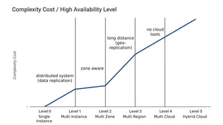 5 Levels of High Availability: From Multi-instance to Hybrid Cloud