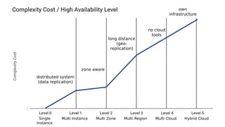 5 Levels of High Availability: From Multi-instance to Hybrid Cloud