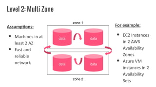 What does "Level 2: Multi Zone" mean to You?
Currently top 1 choice!
Data consistency!
Cloud-specific toolkit (e.g. AWS SQ...