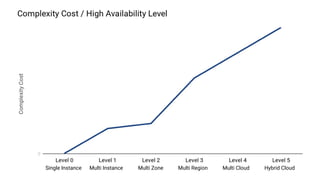 5 levels of high availability  from multi instance to hybrid cloud