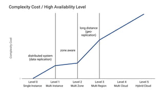 5 levels of high availability  from multi instance to hybrid cloud
