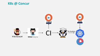 staging prod
N clusters
CI
K8s @ Concur
 