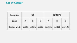 Location US EUROPE
Zone A B C A B C
Cluster v.1.2 us12a us12b us12c eur12a eur12b eur12c
K8s @ Concur
 