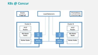 Elastic
(logging)
Prometheus
(monitoring)
Load Balancers
etcd
Nodes
etcd
Nodes
K8s @ Concur
 