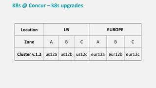 Location US EUROPE
Zone A B C A B C
Cluster v.1.2 us12a us12b us12c eur12a eur12b eur12c
K8s @ Concur – k8s upgrades
 