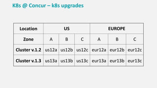 Location US EUROPE
Zone A B C A B C
Cluster v.1.2 us12a us12b us12c eur12a eur12b eur12c
Cluster v.1.3 us13a us13b us13c eur13a eur13b eur13c
K8s @ Concur – k8s upgrades
 