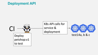 Deployment API
CI
Deploy
petshop:v1
to test
test14a, b & c
K8s API calls for
service &
deployment
 