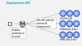 Deployment API
CI
Deploy
petshop:v1
to prod
US14a, b &
c
EMEA14a, b & c
APAC14a, b & c
K8s API calls for
service &
deployment
 
