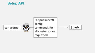 Setup API
curl /setup
Output kubectl
config
commands for
all cluster zones
requested
| bash
 