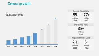 2011 2012 2013 2014 2015 2016 20182017
Expense transactions
Bookings growth
2013 2015
55
million
77+
million
Provisioned users
35+
million
2015
Registered mobile users
2013 2015
2.1
million
5+
million
Concur growth
 