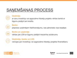 SAŅEMŠANAS PROCESS 
Uzņēmējs 
ar savu investīciju vai apgrozāmo līdzekļu projektu vēršas bankā ar 
lūgumu piešķirt tam kredītu 
Banka 
pieprasa uzņēmējam līdzfinansējumu, kas pārsniedz viņa iespējas 
Banka un uzņēmējs 
vēršas pie LGA ar lūgumu piešķirt mezanīna aizdevumu 
Uzņēmējs, banka un LGA 
vienojas par investīciju vai apgrozāmo līdzekļu projekta finansēšanu 
 