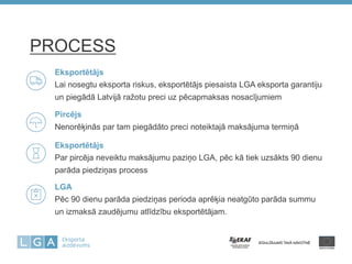 PROCESS 
Eksportētājs 
Lai nosegtu eksporta riskus, eksportētājs piesaista LGA eksporta garantiju 
un piegādā Latvijā ražotu preci uz pēcapmaksas nosacījumiem 
Pircējs 
Nenorēķinās par tam piegādāto preci noteiktajā maksājuma termiņā 
Eksportētājs 
Par pircēja neveiktu maksājumu paziņo LGA, pēc kā tiek uzsākts 90 dienu 
parāda piedziņas process 
LGA 
Pēc 90 dienu parāda piedziņas perioda aprēķia neatgūto parāda summu 
un izmaksā zaudējumu atlīdzību eksportētājam. 
 
