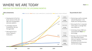 WHERE WE ARE TODAY
AND OUR TOP PRIORITIES FOR THE UPCOMING MONTHS
Universities Channel 1: Audits Channel 2: Corporate Fleets Channel 3: Vehicle Certification
Top priorities for 2017
2019
Main achievements
• Development of the first
three versions of the i2D
OBU and correspondent
telematic platform
• Leveraging national
funding from FAI and
Portugal 2020
• Winning the first 6
clients: Research
Institutions
200k
• Partnering up with an already
selected key player in the
Audits and Training industry.
• Winning the first 2 corporate
clients with an average fleet
size of 600 cars.
• Achieving at least 2000 cars
connected with Fleetdrive
technology.
• Raising a new round of €700k
from Reversible Capital
(Venture Capital) or bank loan
to further fund the
development of the business
and the technology.
492k
1.3M
Direct Sales
€2.7M
Accumulated
Training
€1.6M
Accumulated
Research
Institutions
€700k
Accumulated
1.5M
Vehicle
Certification
€2.6M
Accumulated
201820172016
Fleetdrive
 