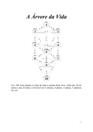 15 
A Árvore da Vida 
COL. XII. Este arranjo é a base de todo o sistema deste livro. Além dos 10 nú- meros e das 22 letras, é divisível em 3 colunas, 4 planos, 7 planos, 7 palácios, etc. etc.  