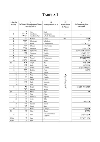 TABELA I 
I. Escala Chave 
II 
Os Nomes Hebraicos dos Núme- ros e das Letras 
III 
Português da Col. II 
IV 
Consciência 
do Adepto 
V 
Os Nomes-de-Deus 
em Assiah 
0 
Ny) 
Pws Ny) 
rw) Pws Ny) 
Ain 
Ain Soph 
Ain Soph Aur 
Nada 
Sem Limites 
L.V.X. Ilimitada 
... 
... 
1 
rtk 
Kether 
Coroa 
)wh 
hyh) 
2 
2 
hmkx 
Chokmah 
Sabedoria 
هواللهالذیلااللهالاهو 
hy 
3 
hnyb 
Binah 
Compreensão 
Myhl) hwhy 
4 
dsx 
Chesed 
Misericórdia 
l) 
5 
hrwbg 
Geburah 
Força 
rwbg Myhl) 
6 
tr)pt 
Tiphareth 
Beleza 
t(dw hwl) hyhy hy 
7 
xcn 
Netzach 
Vitória 
tw)bx hwhy 
8 
dwh 
Hod 
Glória 
tw)bc hyhy 
9 
dwsy 
Yesod 
Fundamento 
tw)cb Myhl) 
10 
twklm 
Malkuth 
Reino 
yx l) yd# 
11 
Pl) 
Aleph 
Boi 
Klm ynd) 
12 
tyb 
Beth 
Casa 
(8) xgwbz) 
13 
lmg 
Gimel 
Camelo 
(81) Myl)(9) hd 
14 
tld 
Daleth 
Porta 
(7) )h) 
15 
hh 
He 
Janela 
16 
ww 
Vau 
Prego 
17 
Nyz 
Zain 
Espada 
18 
tyx 
Cheth 
Cerca 
19 
ty+ 
Teth 
Serpente 
20 
dwy 
Yod 
Mão 
21 
Pk 
Kaph 
Palma 
(34) b) l)(4) )b) 
22 
dml 
Lamed 
Arado 
23 
Mym 
Mem 
Água 
l) 
24 
Nwn 
Nun 
Peixe 
25 
Kms 
Samekh 
Suporte 
26 
Ny( 
Ayin 
Olho 
27 
hp 
Pe 
Boca 
(65) ynd) 
28 
ydc 
Tzaddi 
Anzol 
29 
Pwq 
Qoph 
Nuca 
30 
#yr 
Resh 
Cabeça 
(36) hl) 
31 
Ny# 
Shin 
Dente 
Myhl) 
32 
wt 
Tau 
Tau (conforme o 
Egípcio) 
(15) hy(3) b) 
32 bis 
wt 
Tau 
... 
PNyr)hK ynd) 
31 bis 
Ny# 
Shin 
... 
 