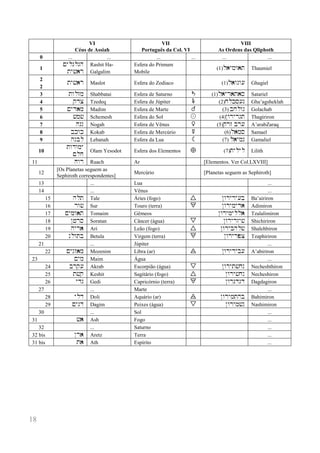 18 
VI 
Céus de Assiah 
VII 
Português da Col. VI 
VIII 
As Ordens das Qliphoth 
0 
... 
... 
... 
... 
... 
... 
1 
Mylglgh ty#)r 
Rashit Ha- Galgalim 
Esfera do Primum Mobile 
(1)l)ymw)t 
Thaumiel 
2 
2 
ty#)r 
Maslot 
Esfera do Zodíaco 
(1)l)wgw( 
Ghagiel 
3 
twlzm 
Shabbatai 
Esfera de Saturno 
' 
(1)l)yr)t)s 
Satariel 
4 
qdc 
Tzedeq 
Esfera de Júpiter 
& 
(2)xlks(g 
Gha’agsheklah 
5 
Myd)m 
Madim 
Esfera de Marte 
% 
(3) bxlwg 
Golachab 
6 
#m# 
Schemesh 
Esfera do Sol 
! 
(4)Nwryrgt 
Thagiriron 
7 
hgn 
Nogah 
Esfera de Vênus 
$ 
(5)qrz br( 
A’arabZaraq 
8 
bkwk 
Kokab 
Esfera de Mercúrio 
# 
(6)l)ms 
Samael 
9 
hnbl 
Lebanah 
Esfera da Lua 
; 
(7) l)ymg 
Gamaliel 
10 
twdwmy Mlx 
Olam Yesodot 
Esfera dos Elementos 
, 
(7)tylyl 
Lilith 
11 
xwr 
Ruach 
Ar 
[Elementos. Ver Col.LXVIII] 
12 
[Os Planetas seguem as 
Sephiroth correspondentes] 
Mercúrio 
[Planetas seguem as Sephiroth] 
13 
... 
Lua 
... 
14 
... 
Vênus 
... 
15 
hlt 
Tale 
Áries (fogo) 
B 
Nwryry(b 
Ba’airiron 
16 
rw# 
Sur 
Touro (terra) 
E 
Nwrymyd) 
Adimiron 
17 
Mymw)t 
Tomaim 
Gêmeos 
Nwrymyll) 
Tzalalimiron 
18 
N+rs 
Soratan 
Câncer (água) 
C 
Nwryrzy# 
Shichiriron 
19 
hyr) 
Ari 
Leão (fogo) 
B 
Nwrybhl# 
Shalehbiron 
20 
nlwtb 
Betula 
Virgem (terra) 
E 
Nwryrpc 
Tzaphiriron 
21 
... 
Júpiter 
... 
22 
Mynz)m 
Mozenim 
Libra (ar) 
D 
Nwryryb( 
A’abiriron 
23 
Mym 
Maim 
Água 
... 
24 
brq( 
Akrab 
Escorpião (água) 
C 
Nwryt#xn 
Necheshthiron 
25 
t#q 
Keshit 
Sagitário (fogo) 
B 
Nwry#xn 
Necheshiron 
26 
ydg 
Gedi 
Capricórnio (terra) 
E 
Nwrigdgd 
Dagdagiron 
27 
... 
Marte 
... 
28 
yld 
Doli 
Aquário (ar) 
D 
Nwrymthb 
Bahimiron 
29 
Mygd 
Dagim 
Peixes (água) 
C 
Nwrym#n 
Nashimiron 
30 
... 
Sol 
... 
31 
#) 
Ash 
Fogo 
... 
32 
... 
Saturno 
... 
32 bis 
Nr) 
Aretz 
Terra 
... 
31 bis 
t) 
Ath 
Espírito 
... 
 
