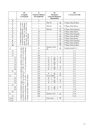 19 
IX 
A Espada 
e a Serpente 
X 
Números Místicos das Sephiroth 
XI 
Elementos 
(com seus Regentes Planetários) 
XII 
A Árvore da Vida 
0 
... 
0 
... 
... 
1 
A Espada Flamejante segue o curso de descida das Sephiroth, e é com- parado ao Brilho do Relâmpago. Seu punho está em Kether e sua ponta em Malkuth 
1 
Raiz do 
D 
1º Plano, Pilar do Meio 
2 
2 
3 
Raiz do 
B 
2º Plano, Pilar Direito 
3 
6 
Raiz da 
C 
2º Plano, Pilar Esquerdo 
4 
10 
C 
3º Plano, Pilar Direito 
5 
15 
B 
3º Plano, Pilar Esquerdo 
6 
21 
D 
4º Plano, Pilar do Meio 
7 
28 
B 
5º Plano, Pilar Direito 
8 
36 
C 
5º Plano, Pilar Esquerdo 
9 
45 
D 
6º Plano, Pilar do Meio 
10 
55 
E 
7º Plano, Pilar do Meio 
11 
A Serpente da Sabedoria segue o curso de subida dos caminhos ou letras, sua cabe- ça estando desta forma em ), sua cauda em t. O ), o m e o # são as Letras Mãe, referente aos Elementos; o d, o k, o p, o r e o t, são letras Duplas, aos Planetas; o restante, são letras Simples do zodíaco. 
66 
Quente e Úmi- do 
D 
Caminho unindo 1-2 
12 
78 
... 
1 -3 
13 
91 
... 
1 -6 
14 
105 
... 
2 -3 
15 
120 
! 
B 
& 
2 -6 
16 
136 
$ 
E 
; 
2 -4 
17 
153 
' 
D 
# 
3 -6 
18 
171 
% 
C 
3 -5 
19 
190 
! 
B 
& 
4 -5 
20 
210 
$ 
E 
; 
4 -6 
21 
231 
... 
4 -7 
22 
253 
' 
D 
# 
5 -6 
23 
276 
Frio e úmido 
C 
5 -8 
24 
300 
% 
C 
6 -7 
25 
325 
! 
B 
& 
6 -9 
26 
351 
$ 
E 
; 
6 -8 
27 
378 
... 
7 -8 
28 
406 
' 
D 
# 
7 -9 
29 
435 
% 
C 
7 -10 
30 
465 
... 
8 -9 
31 
496 
Quente e seco 
B 
8 -10 
32 
528 
... 
9 -10 
32 bis 
... 
Frio e seco 
E 
... 
31 bis 
... 
... 
... 
 