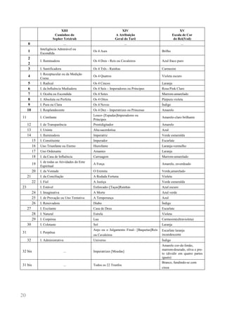 20 
XIII 
Caminhos do 
Sepher Yetzirah 
XIV 
A Atribuição 
Geral do Tarô 
XV 
Escala de Cor 
do Rei(Yod) 
0 
... 
... 
... 
1 
Inteligência Admirável ou 
Escondida 
Os 4 Ases 
Brilho 
2 
2 
I. Iluminadora 
Os 4 Dois - Reis ou Cavaleiros 
Azul fraco puro 
3 
I. Santificadora 
Os 4 Três - Rainhas 
Carmesim 
4 
I. Receptacular ou da Medição 
Coesa 
Os 4 Quatros 
Violeta escuro 
5 
I. Radical 
Os 4 Cincos 
Laranja 
6 
I. da Influência Mediadora 
Os 4 Seis ‒ Imperadores ou Príncipes 
Rosa Pink Claro 
7 
I. Oculta ou Escondida 
Os 4 Setes 
Marrom-amarelado 
8 
I. Absoluta ou Perfeita 
Os 4 Oitos 
Púrpura violeta 
9 
I. Pura ou Clara 
Os 4 Noves 
Índigo 
10 
I. Resplandecente 
Os 4 Dez ‒ Imperatrizes ou Princesas 
Amarelo 
11 
I. Cintilante 
Louco‒[Espadas]Imperadores ou 
Príncipes 
Amarelo-claro brilhante 
12 
I. de Transparência 
Prestidigitador 
Amarelo 
13 
I. Uninte 
Alta-sacerdotisa 
Azul 
14 
I. Iluminadora 
Imperatriz 
Verde esmeralda 
15 
I. Constituinte 
Imperador 
Escarlate 
16 
Uno Triunfante ou Eterno 
Hierofante 
Laranja-vermelho 
17 
Uno Ordenante 
Amantes 
Laranja 
18 
I. da Casa de Influência 
Carruagem 
Marrom-amarelado 
19 
I. de todas as Atividades do Ente 
Espiritual 
A Força 
Amarelo, esverdeado 
20 
I. da Vontade 
O Eremita 
Verde,amarelado 
21 
I. da Conciliação 
A Rodada Fortuna 
Violeta 
22 
I. Fiel 
A Justiça 
Verde esmeralda 
23 
I. Estável 
Enforcado‒[Taças]Rainhas 
Azul escuro 
24 
I. Imaginativa 
A Morte 
Azul verde 
25 
I. de Provação ou Uno Tentativa 
A Temperança 
Azul 
26 
I. Renovadora 
Diabo 
Índigo 
27 
I. Excitante 
Casa de Deus 
Escarlate 
28 
I. Natural 
Estrela 
Violeta 
29 
I. Corpórea 
Lua 
Carmesim(ultravioleta) 
30 
I. Coletaste 
Sol 
Laranja 
31 
I. Perpétua 
Anjo ou o Julgamento Final‒ [Baquetas]Reis ou Cavaleiros 
Escarlate laranja 
incandescente 
32 
I. Administrativa 
Universo 
Índigo 
32 bis 
... 
Imperatrizes [Moedas] 
Amarelo cor-de-limão, 
marrom-dourado, oliva e pre- to (dividir em quatro partes iguais) 
31 bis 
... 
Todos os 22 Trunfos 
Branco, fundindo-se com cinza 
 
