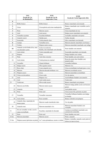 21 
XVI 
Escala de Cor 
da Rainha(He) 
XVII 
Escala de Cor do 
Imperador (Vau) 
XVIII 
Escala de Corda Imperatriz (He) 
0 
... 
... 
... 
1 
Brilho branco 
Brilho branco 
Branco manchado com dourado 
2 
2 
Cinza 
Cinza-pérola azul,como madrepérola 
Branco, manchado com vermelho, azul e amarelo 
3 
Preto 
Marrom escuro 
Cinza manchado de rosa 
4 
Azul 
Azul escuro 
Índigo escuro manchado com amarelo 
5 
Vermelho escarlate 
Escarlate brilhante 
Vermelho manchado com preto 
6 
Amarelo (ouro) 
Salmão puro 
Âmbar dourado 
7 
Esmeralda 
Verde-amarelo claro 
Oliva manchado com dourado 
8 
Laranja 
Vermelho-ruivo 
Marrom-amarelo manchado com branco 
9 
Violeta 
Púrpura muito escuro 
Marrom-amarelado manchado com índigo 
10 
Amarelo cor-de-limão,oliva, mar- rom-dourado e preto 
Como na escala da 
Rainha, mas manchado com dourado 
Preto fundido com amarelo 
11 
Azul celeste 
Verde esmeralda azul 
Esmeralda manchado com dourado 
12 
Púrpura 
Cinza 
Índigo fundido com violeta 
13 
Prata 
Azul claro cinzento 
Prata fundido com azul-celeste 
14 
Azul celeste 
Verde-primavera matinal 
Rosa-de-cereja claro fundido com 
amarelo claro 
15 
Vermelho 
Chama brilhante 
Vermelho brilhante 
16 
Índigo escuro 
Oliva quente escuro 
Marrom vivo 
17 
Roxo claro 
Couro amarelo novo 
Cinza avermelhado inclinado para o roxo 
18 
Marrom 
Marrom-dourado brilhante vive 
Marrom esverdeado escuro 
19 
Púrpura escuro 
Cinza 
Marrom-amarelado avermelhado 
20 
Cinza cor-de-ardósia 
Cinza verde 
Cor de ameixa 
21 
Azul 
Púrpura vivo 
Azul brilhante fundido com amarelo 
22 
Azul 
Azul-verde escuro 
Verde claro 
23 
Verde-mar 
Oliva-verde escuro 
Branco manchado com púrpura 
24 
Marrom sem brilho 
Marrom muito escuro 
Marrom índigo pálido (como um besouro preto) 
25 
Amarelo 
Verde 
Azul pálido escuro 
26 
Preto 
Preto azul 
Cinza escuro frio, próximo ao preto 
27 
Vermelho 
Vermelho veneziano 
Vermelho brilhante fundido com índigo ou laranja 
28 
Azul celeste 
Roxo azulado 
Branco colorido com púrpura 
29 
Amarelo claro, manchado de branco-prata 
Marrom rosado translúcido claro 
Cor de pedra 
30 
Amarelo-ouro 
Marrom-amarelado vivo 
Marrom-amarelado fundido com 
vermelho 
31 
De um vermelho vívido a um la- ranja-avermelhado 
Escarlate, manchado de dourado 
Laranja-avermelhado manchado com 
carmesim & esmeralda 
32 
Preto 
Preto azul 
Preto fundido com azul 
32 bis 
Marrom-amarelado 
Marrom escuro 
Preto e amarelo 
31 bis 
Púrpura escuro (próximo ao preto) 
As 7 cores prismáticas, exceto o violeta 
Branco, vermelho, amarelo, azul, preto (o último do lado de fora) 
 
