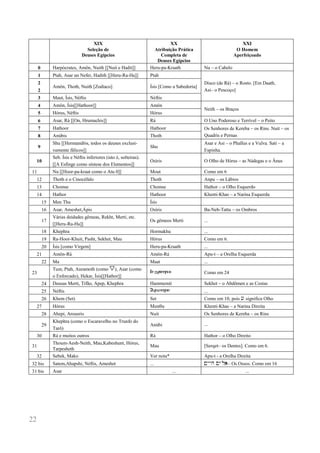 22 
XIX 
Seleção de 
Deuses Egípcios 
XX 
Atribuição Prática Completa de 
Deuses Egípcios 
XXI 
O Homem 
Aperfeiçoado 
0 
Harpócrates, Amôn, Nuith [[Nuit e Hadit]] 
Heru-pa-Kraath 
Nu ‒ o Cabelo 
1 
Ptah, Asar un Nefer, Hadith [[Heru-Ra-Ha]] 
Ptah 
Disco (de Rá) ‒ o Rosto. [Em Daath, 
Asi– o Pescoço] 
2 
2 
Amôn, Thoth, Nuith [Zodíaco] 
Ísis [Como a Sabedoria] 
3 
Maut, Ísis, Néftis 
Néftis 
4 
Amôn, Ísis[[Hathoor]] 
Amôn 
Neith ‒ os Braços 
5 
Hórus, Néftis 
Hórus 
6 
Asar, Rá [[On, Hrumachis]] 
Rá 
O Uno Poderoso e Terrível ‒ o Peito 
7 
Hathoor 
Hathoor 
Os Senhores de Kereba ‒ os Rins. Nuit ‒ os Quadris e Pernas 
8 
Anúbis 
Thoth 
9 
Shu [[Hermanúbis, todos os deuses exclusi- vamente fálicos]] 
Shu 
Asar e Asi ‒ o Phallus e a Vulva. Sati ‒ a Espinha. 
10 
Seb. Ísis e Néftis inferiores (isto é, solteiras). [[A Esfinge como síntese dos Elementos]] 
Osíris 
O Olho de Hórus – as Nádegas e o Ânus 
11 
Nu [[Hoor-pa-kraat como o Atu 0]] 
Mout 
Como em 6 
12 
Thoth e o Cinocéfalo 
Thoth 
Anpu ‒ os Lábios 
13 
Chomse 
Chomse 
Hathor ‒ o Olho Esquerdo 
14 
Hathor 
Hathoor 
Khenti-Khas ‒ a Narina Esquerda 
15 
Men Thu 
Ísis 
16 
Asar, Ameshet,Ápis 
Osíris 
Ba-Neb-Tattu ‒ os Ombros 
17 
Várias deidades gêmeas, Rekht, Merti, etc. [[Heru-Ra-Ha]] 
Os gêmeos Merti 
... 
18 
Khephra 
Hormakhu 
... 
19 
Ra-Hoor-Khuit, Pasht, Sekhet, Mau 
Hórus 
Como em 6. 
20 
Ísis [como Virgem] 
Heru-pa-Kraath 
... 
21 
Amôn-Rá 
Amôn-Rá 
Apu-t ‒ a Orelha Esquerda 
22 
Ma 
Maat 
... 
23 
Tum, Ptah, Auramoth (como C), Asar (como o Enforcado), Hekar, Ísis[[Hathor]] 
I#qhourey 
Como em 24 
24 
Deusas Merti, Tifão, Apep, Khephra 
Hammemit 
Sekhet ‒ o Abdômen e as Costas 
25 
Néftis 
Arwueri# 
... 
26 
Khem (Set) 
Set 
Como em 10, pois ( significa Olho 
27 
Hórus enu 
Khenti-Khas ‒ a Narina Direita 
28 
Ahepi, Aroueris 
Nuit 
Os Senhores de Kereba ‒ os Rins 
29 
Khephra (como o Escaravelho no Trunfo do Tarô) 
Anúbi 
... 
30 
Rá e muitos outros 
Rá 
Hathor ‒ o Olho Direito 
31 
Thoum-Aesh-Neith, Mau,Kabeshunt, Hórus, 
Tarpesheth 
Mau 
[Serqet‒ os Dentes]. Como em 6. 
32 
Sebek, Mako 
Ver nota* 
Apu-t - a Orelha Direita 
32 bis 
Satem,Ahapshi, Néftis, Ameshet 
... 
Myyx Myl)‒ Os Ossos. Como em 16 
31 bis 
Asar 
... 
... 
 