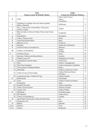 23 
XXII 
Pequena seleção de Deidades Hindus 
XXIII 
As Quarenta Meditações Budistas. 
0 
AUM 
Nada e Nem P nem p 
Espaço 
Consciência 
F 
1 
Parabrahm (ou qualquer outro que desejar agradar) 
[[Shiva, Brahma]] 
Indiferença 
S 
2 
2 
Shiva, Vishnu(como avataresBuda), Akasa(como 
matéria), Lingam 
Alegria 
S 
3 
Bhavani (todas as formas de Sakti), Prana (como Força), 
Yoni 
Compaixão 
S 
4 
Indra,Brahma 
Desamparo 
S 
5 
Vishnu, Varruna-Avatar 
Morte 
R 
6 
Vishu-Hari-Krishna-Rama 
Buda 
R 
7 
[[Bhavani, etc.]] 
Os Deuses 
R 
8 
Hanuman 
Análise dos 4 Elementos 
A 
9 
Ganesha,Vishnu (AvatardeKurm) 
Dhamma 
R 
10 
Lakshmi, etc.[Kundalini] 
Sangha 
O Corpo 
R 
11 
Os Maruts [Vayu] 
Vento 
K 
12 
Hanuman, Vishnu (comoParasa-Rama) 
Amarelo 
K 
13 
Chandra (como a ;) 
Repugnância à Comida 
P 
14 
Lalita(aspecto sexual de Sakti) 
Azul Escuro 
K 
15 
Shiva 
Cadáver Ensangüentado 
I 
16 
Shiva(Touro Sagrado) 
Cadáver Espancado e Espalhado 
I 
17 
Vários gêmeos e Deidades híbridas 
Branco 
K 
18 
[[Krishna]] 
Cadáver Comido por Vermes 
I 
19 
Vishnu (Avatar de Nara-Singh) 
Cadáver Roído por Bestas 
Selvagens 
I 
20 
As garotas de Gopi, o Senhor da Yoga 
Cadáver Inchado 
I 
21 
Brahma,Indra 
Liberalidade 
R 
22 
Yama 
Cadáver Cortado em Pedaços 
I 
23 
Soma [apas] 
Água 
K 
24 
Kundalini [[Yama]] 
Cadáver Esquelético 
I 
25 
Vishnu (Avatar-Cavalo) 
Abertura Limitada 
K 
26 
Lingam, Yoni 
Cadáver Pútrido 
I 
27 
[[Krishna]] 
Vermelho-sangue 
K 
28 
[[Os Maruts]] 
Cadáver Roxo 
I 
29 
Vishnu (AvatardeMatsya) 
Conduta 
R 
30 
Agni [Tejas], Yama [como o Deus do Juízo Final] 
Luz 
K 
31 
Surya(como o!) 
Fogo 
K 
32 
Brahma 
Quietude 
R 
32 bis 
[Prithivi] 
Terra 
K 
31 bis 
[Akasa] 
Respiração 
R 
 