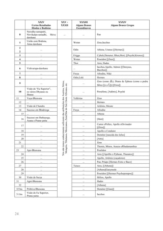24 
XXIV 
Certos Resultados 
Hindus e Budistas 
XXV - 
XXXII 
XXXIII 
Alguns Deuses 
Escandinavos 
XXXIV 
Alguns Deuses Gregos 
0 
Nerodha-samapatti, 
Nirvikalpa-samadhi, Shiva darshana 
... 
... 
Pan 
1 
União com Brahma, 
Atma darshana 
Nós não temos conhecimento suficiente das atribuições dos Assírios, Sírios, 
Mongóis, Tibetanos, Mexicanos, Zend,Mar do Sul, Oeste Africano, etc. 
Wotan 
Zeus,Iacchus 
2 
2 
... 
Odin 
Athena, Uranus [[Hermes]] 
3 
... 
Frigga 
Cybele,Demeter, Rhea,Heré, [[Psyché,Kronos]] 
4 
... 
Wotan 
Poseidon [[Zeus]] 
5 
... 
Thor 
Ares, Hades 
6 
Vishvarupa-darshana 
... 
Iacchus,Apollo, Adonis [[Donysus, 
Bacchus]] 
7 
... 
Freya 
Afrodite, Niké 
8 
... 
Odin,Loki 
Hermes 
9 
... 
... 
Zeus (como D), Diana de Epheus (como a pedra fálica [[e a ;]]) [[Eros]] 
10 
Visão do “Eu Superior”, 
os vários Dhyanas ou 
Jhanas 
... 
Perséfone, [Adônis], Psyché 
11 
Vaya-Bhawana 
Valkírias 
Zeus 
12 
... 
... 
Hermes 
13 
Visão de Chandra 
... 
Artêmis, Hécate 
14 
Sucesso em Bhaktioga 
Freya 
Afrodite 
15 
... 
... 
Athena 
16 
Sucesso em Hathayoga, 
Asana e Prana-yama 
... 
[Heré] 
17 
... 
... 
Castor ePollux, Apollo oDivinador 
[[Eros]] 
18 
... 
... 
Apollo o Condutor 
19 
... 
... 
Deméter [nascida dos leões] 
20 
... 
... 
[Attis] 
21 
... 
... 
Zeus 
22 
... 
... 
Themis, Minos, Aeacus eRhadamanthus 
23 
Apo-Bhawana 
... 
Posêidon 
24 
... 
... 
Ares [[Apolllo o Pythean, Thanatos]] 
25 
... 
... 
Apollo, Artêmis (caçadores) 
26 
... 
... 
Pan, Príapo [Hermes Ereto e Baco] 
27 
... 
Tuisco 
Ares, [[Athena]] 
28 
... 
... 
[Athena]Ganymede 
29 
... 
... 
Poseidon [[Hermes Psychopompos]] 
30 
Visão de Surya 
... 
Hélios, Apollo 
31 
Agni-Bhawana 
... 
Hades 
32 
... 
... 
[Athena] 
32 bis 
Prithiva-Bhawana 
... 
Deméter [[Gaia]] 
31 bis 
Visão do Eu Superior, 
Prana-yama 
... 
Iacchus 
 