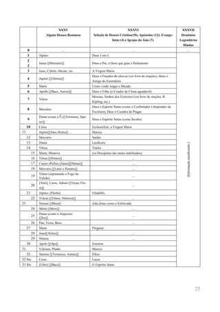25 
XXXV 
Alguns Deuses Romanos 
XXXVI 
Seleção de Deuses Cristãos(10); Apóstolos (12); Evange- listas (4) e Igrejas da Ásia (7). 
XXXVII 
Demônios Legendários Hindus 
0 
... 
... 
... 
1 
Júpiter 
Deus 3 em 1 
[Informação insuficiente.] 
2 
2 
Janus [[Mercúrio]] 
Deus o Pai, o Deus que guia o Parlamento 
3 
Juno, Cybele, Hécate, etc. 
A Virgem Maria 
4 
Júpiter [[Libitina]] 
Deus o Fazedor-de-chuvas (ver livro de orações), Deus o Amigo do Fazendeiro 
5 
Marte 
Cristo vindo Julgar o Mundo 
6 
Apollo [[Baco, Aurora]] 
Deus o Filho (e Criador de Clima agradável) 
7 
Vênus 
Messias, Senhor dos Exércitos (ver livro de orações, R. Kipling, etc.) 
8 
Mercúrio 
Deus o Espírito Santo (como o Confortador e Inspirador da Escritura), Deus o Curador de Pragas 
9 
Diana (como a ;) [[Terminus, Júpi- ter]] 
Deus o Espírito Santo (como Íncubo) 
10 
Ceres 
EcclesiaXsti, a Virgem Maria 
11 
Júpiter[[Juno,Ӕolus]] 
Mateus 
12 
Mercúrio 
Sardes 
13 
Diana 
Laodicéia 
14 
Vênus 
Tiatira 
15 
Marte, Minerva 
[os Discípulos são muito indefinidos] 
16 
Vênus [[Hímen]] 
... 
17 
Castor ePollux,[Janus][[Hímen]] 
... 
18 
Mercúrio [[Lares e Penates]] 
... 
19 
Vênus (reprimindo o Fogo do 
Vulcão) 
... 
20 
[Attis], Ceres, Adônis [[Vesta, Flo- ra]] 
... 
21 
Júpiter, [Plutão] 
Filadélfia 
22 
Vulcan [[Vênus, Nêmesis]] 
... 
23 
Netuno [[Rhea]] 
João,Jesus como o Enforcado 
24 
Marte [[Mors]] 
... 
25 
Diana (como a Arqueira) 
[[Íris]] 
... 
26 
Pan, Vesta, Baco 
... 
27 
Marte 
Pérgamo 
28 
Juno[[Ӕolus]] 
... 
29 
Netuno 
... 
30 
Apolo [[Ops]] 
Esmirna 
31 
Vulcano, Plutão 
Marcos 
32 
Saturno [[Terminus, Astræa]] 
Éfeso 
32 bis 
Ceres 
Lucas 
31 bis 
[Liber] [[Baco]] 
O Espírito Santo 
 