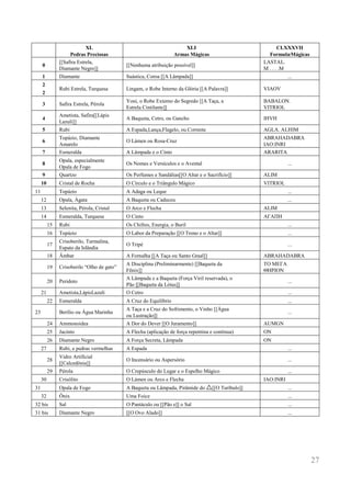 27 
XL 
Pedras Preciosas 
XLI 
Armas Mágicas 
CLXXXVII 
FormulæMágicas 
0 
[[Safira Estrela, 
Diamante Negro]] 
[[Nenhuma atribuição possível]] 
LASTAL. 
M . . . .M 
1 
Diamante 
Suástica, Coroa [[A Lâmpada]] 
... 
2 
2 
Rubi Estrela, Turquesa 
Lingam, o Robe Interno da Glória [[A Palavra]] 
VIAOV 
3 
Safira Estrela, Pérola 
Yoni, o Robe Externo do Segredo [[A Taça, a 
Estrela Cintilante]] 
BABALON. 
VITRIOL 
4 
Ametista, Safira[[Lápis 
Lazuli]] 
A Baqueta, Cetro, ou Gancho 
IHVH 
5 
Rubi 
A Espada,Lança,Flagelo, ou Corrente 
AGLA. ALHIM 
6 
Topázio, Diamante 
Amarelo 
O Lámen ou Rosa-Cruz 
ABRAHADABRA 
IAO:INRI 
7 
Esmeralda 
A Lâmpada e o Cinto 
ARARITA 
8 
Opala, especialmente 
Opala de Fogo 
Os Nomes e Versículos e o Avental 
... 
9 
Quartzo 
Os Perfumes e Sandálias[[O Altar e o Sacrifício]] 
ALIM 
10 
Cristal de Rocha 
O Círculo e o Triângulo Mágico 
VITRIOL 
11 
Topázio 
A Adaga ou Leque 
... 
12 
Opala, Ágata 
A Baqueta ou Caduceu 
... 
13 
Selenita, Pérola, Cristal 
O Arco e Flecha 
ALIM 
14 
Esmeralda, Turquesa 
O Cinto 
ΑΓΑΠΗ 
15 
Rubi 
Os Chifres, Energia, o Buril 
... 
16 
Topázio 
O Labor da Preparação [[O Trono e o Altar]] 
... 
17 
Crisoberilo, Turmalina, 
Espato da Islândia 
O Tripé 
... 
18 
Âmbar 
A Fornalha [[A Taça ou Santo Graal]] 
ABRAHADABRA 
19 
Crisoberilo “Olho de gato” 
A Disciplina (Preliminarmente) [[Baqueta da 
Fênix]] 
ΤΟ ΜΕΓΑ 
ΘΗΡΙΟΝ 
20 
Peridoto 
A Lâmpada e a Baqueta (Força Viril reservada), o 
Pão [[Baqueta da Lótus]] 
... 
21 
Ametista,LápisLazuli 
O Cetro 
... 
22 
Esmeralda 
A Cruz do Equilíbrio 
... 
23 
Berílio ou Água Marinha 
A Taça e a Cruz do Sofrimento, o Vinho [[Água 
ou Lustração]] 
... 
24 
Ammonoidea 
A Dor do Dever [[O Juramento]] 
AUMGN 
25 
Jacinto 
A Flecha (aplicação de força repentina e contínua) 
ON 
26 
Diamante Negro 
A Força Secreta, Lâmpada 
ON 
27 
Rubi, e pedras vermelhas 
A Espada 
... 
28 
Vidro Artificial 
[[Calcedônia]] 
O Incensário ou Aspersório 
... 
29 
Pérola 
O Crepúsculo do Lugar e o Espelho Mágico 
... 
30 
Crisólito 
O Lámen ou Arco e Flecha 
IAO:INRI 
31 
Opala de Fogo 
A Baqueta ou Lâmpada, Pirâmide do B[[O Turíbulo]] 
... 
32 
Ônix 
Uma Foice 
... 
32 bis 
Sal 
O Pantáculo ou [[Pão e]] o Sal 
... 
31 bis 
Diamante Negro 
[[O Ovo Alado]] 
... 
 