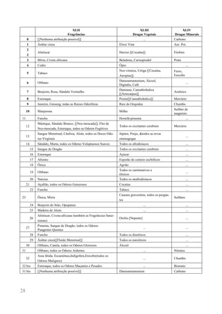 28 
XLII 
Fragrâncias 
XLIII 
Drogas Vegetais 
XLIV 
Drogas Minerais 
0 
[[Nenhuma atribuição possível]] 
... 
Carbono 
1 
Âmbar cinza 
Elixir Vitæ 
Aur. Pot. 
2 
2 
Almíscar 
Haxixe [[Cocaína]] 
Fósforo 
3 
Mirra, Civeta africana 
Beladona, Carisoprodol 
Prata 
4 
Cedro 
Ópio 
... 
5 
Tabaco 
Noz-vómica, Urtiga [[Cocaína, Atropina]] 
Ferro, 
Enxofre 
6 
Olíbano 
Daturastramonium, Álcool, 
Digitalis, Café 
... 
7 
Benjoim, Rosa, Sândalo Vermelho 
Damiana, CannabisIndica 
[[Ariocarpus]] 
Arsênico 
8 
Estoraque 
Peiote[[CannabisIndica]] 
Mercúrio 
9 
Jasmim, Ginseng, todas as Raízes Odoríferas 
Raiz de Orquídea 
Chumbo 
10 
Manjerona 
Milho 
Sulfato de 
magnésio 
11 
Funcho 
Hortelã-pimenta 
... 
12 
Mástique, Sândalo Branco, [[Noz-moscada]], Flor de Noz-moscada, Estoraque, todos os Odores Fugitivos 
Todos os excitantes cerebrais 
Mercúrio 
13 
Sangue Menstrual, Cânfora, Aloés, todos os Doces Odo- res Virginais 
Júpiter, Poejo, &todos as ervas emenagogas 
... 
14 
Sândalo, Murta, todos os Odores Voluptuosos Suaves 
Todos os afrodisíacos 
... 
15 
Sangue de Dragão 
Todos os excitantes cerebrais 
... 
16 
Estoraque 
Açúcar 
... 
17 
Absinto 
Esporão do centeio eecbólicos 
... 
18 
Ônica 
Agrião 
... 
19 
Olíbano 
Todos os carminativos e 
tônicos 
... 
20 
Narciso 
Todos os anafrodisíacos 
... 
21 
Açafrão, todos os Odores Generosos 
Cocaína 
... 
22 
Funcho 
Tabaco 
... 
23 
Ônica, Mirra 
Caseara graveolens, todos os purgan- tes 
Sulfatos 
24 
Benjoim do Sião, Opopanax 
... 
... 
25 
Madeira de Aloés 
... 
... 
26 
Almíscar, Civeta-africana (também as Fragrâncias Satur- nianas) 
Orchis [Nepente] 
... 
27 
Pimenta, Sangue de Dragão, todos os Odores 
Pungentes Quentes 
... 
... 
28 
Funcho 
Todos os diuréticos 
... 
29 
Âmbar cinza[[Fluído Menstrual]] 
Todos os narcóticos 
... 
30 
Olíbano, Canela, todos os Odores Gloriosos 
Álcool 
... 
31 
Olíbano, todos os Odores Ardentes 
... 
Nitratos 
32 
Assa fétida, Escamônea,Indigofera,Enxofre(todos os Odores Malignos) 
... 
Chumbo 
32 bis 
Estoraque, todos os Odores Maçantes e Pesados 
... 
Bismuto 
31 bis 
[[Nenhuma atribuição possível]] 
Daturastramonium 
Carbono 
 