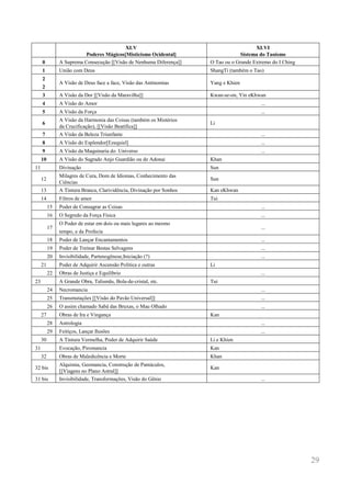 29 
XLV 
Poderes Mágicos[Misticismo Ocidental] 
XLVI 
Sistema do Taoísmo 
0 
A Suprema Consecução [[Visão de Nenhuma Diferença]] 
O Tao ou o Grande Extremo do I Ching 
1 
União com Deus 
ShangTi (também o Tao) 
2 
2 
A Visão de Deus face a face, Visão das Antinomias 
Yang e Khien 
3 
A Visão da Dor [[Visão da Maravilha]] 
Kwan-se-on, Yin eKhwan 
4 
A Visão do Amor 
... 
5 
A Visão da Força 
... 
6 
A Visão da Harmonia das Coisas (também os Mistérios 
da Crucificação), [[Visão Beatífica]] 
Li 
7 
A Visão da Beleza Triunfante 
... 
8 
A Visão do Esplendor[Ezequiel] 
... 
9 
A Visão da Maquinaria do Universo 
... 
10 
A Visão do Sagrado Anjo Guardião ou de Adonai 
Khan 
11 
Divinação 
Sun 
12 
Milagres de Cura, Dom de Idiomas, Conhecimento das 
Ciências 
Sun 
13 
A Tintura Branca, Clarividência, Divinação por Sonhos 
Kan eKhwan 
14 
Filtros de amor 
Tui 
15 
Poder de Consagrar as Coisas 
... 
16 
O Segredo da Força Física 
... 
17 
O Poder de estar em dois ou mais lugares ao mesmo 
tempo, e da Profecia 
... 
18 
Poder de Lançar Encantamentos 
... 
19 
Poder de Treinar Bestas Selvagens 
... 
20 
Invisibilidade, Partenogênese,Iniciação (?) 
... 
21 
Poder de Adquirir Ascensão Política e outras 
Li 
22 
Obras de Justiça e Equilíbrio 
... 
23 
A Grande Obra, Talismãs, Bola-de-cristal, etc. 
Tui 
24 
Necromancia 
... 
25 
Transmutações [[Visão do Pavão Universal]] 
... 
26 
O assim chamado Sabá das Bruxas, o Mau Olhado 
... 
27 
Obras de Ira e Vingança 
Kan 
28 
Astrologia 
... 
29 
Feitiços, Lançar Ilusões 
... 
30 
A Tintura Vermelha, Poder de Adquirir Saúde 
Li e Khien 
31 
Evocação, Piromancia 
Kan 
32 
Obras de Maledicência e Morte 
Khan 
32 bis 
Alquimia, Geomancia, Construção de Pantáculos, 
[[Viagens no Plano Astral]] 
Kan 
31 bis 
Invisibilidade, Transformações, Visão do Gênio 
... 
 