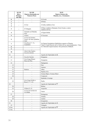 30 
XLVII 
Reis e Príncipes dos Jinn 
XLVIII 
Figuras relacionadas aos Números Puros 
XLIX 
Figuras Lineares dos 
Planetas, etc., e Geomancia 
0 
... 
... 
O Círculo 
1 
... 
... 
O Ponto 
2 
2 
... 
A Cruz 
A Linha, também a Cruz 
3 
... 
O Triângulo 
O Plano, também o Diamante, Oval, Círculo, e outros 
símbolos deYoni 
4 
Tetraedro ou Pirâmide, 
Cruz 
A Figura Sólida 
5 
A Rosa 
O Tesserato 
6 
A Cruz do Calvário, 
Tronco de bases paralelas, Cubo 
As Figuras Geomânticas Sephiróticas seguem os Planetas. 
Caput e Cauda Draconis são os Nodos da Lua, aproximadamente = Netu- no e Herschel respectivamente. Eles pertencem a Malkuth. 
7 
Uma Rosa (7 × 7), 
Candelabro 
8 
... 
9 
... 
10 
Altar (Cubo Duplo), 
Cruz do Calvário 
11 
... 
Aquelas da Triplicidade do D 
12 
Cruz do Calvário 
Octagrama 
13 
Cruz Grega (Plana), 
Mesa dos Pães 
Eneagrama 
14 
... 
Heptagrama 
15 
... 
Puer 
16 
... 
Amissio 
17 
Suástica 
Albus 
18 
... 
Populus eVia 
19 
... 
Fortuna Major e Fortuna Minor 
20 
... 
Conjunctio 
21 
... 
Quadrado e Losango 
22 
Cruz Grega Solida, a 
Rosa (3 +7 +12) 
Puella 
23 
... 
Aquelas da Triplicidade da C 
24 
... 
Rubeus 
25 
A Rosa (5 ×5) 
Acquisitio 
26 
A Cruz do Calvário de 
10, Sólida 
Carcer 
27 
... 
Pentagrama 
28 
... 
Tristitia 
29 
... 
Laetitia 
30 
... 
hexagramas 
31 
... 
Aquelas da Triplicidade do B 
32 
... 
Triângulo 
32 bis 
... 
Aquelas da Triplicidade da E 
31 bis 
... 
... 
 
